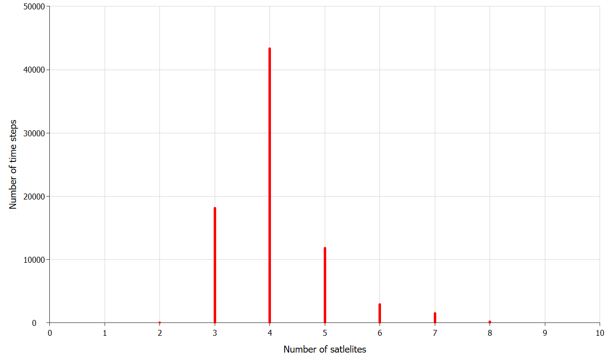 Chart, histogram