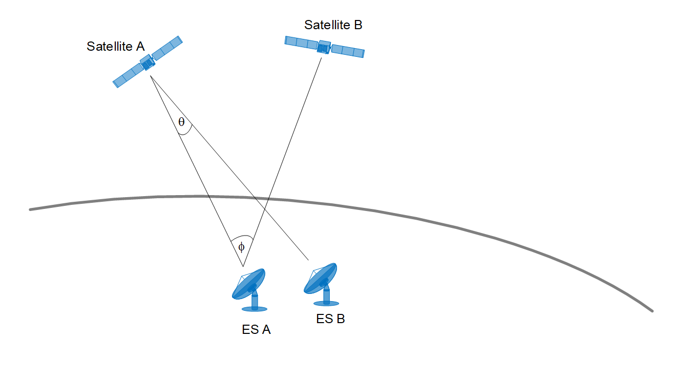 Minimum avoidance angles at the satellite