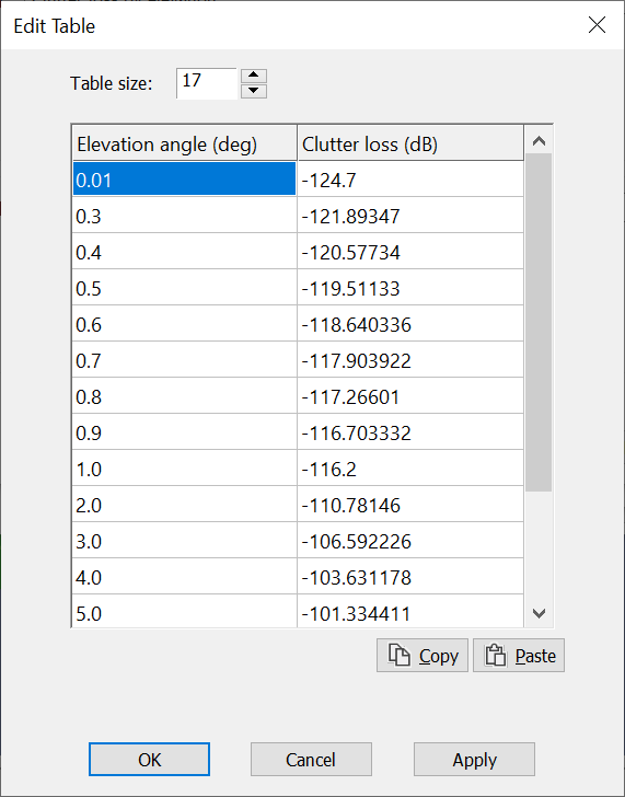 An example elevation dependent clutter table
