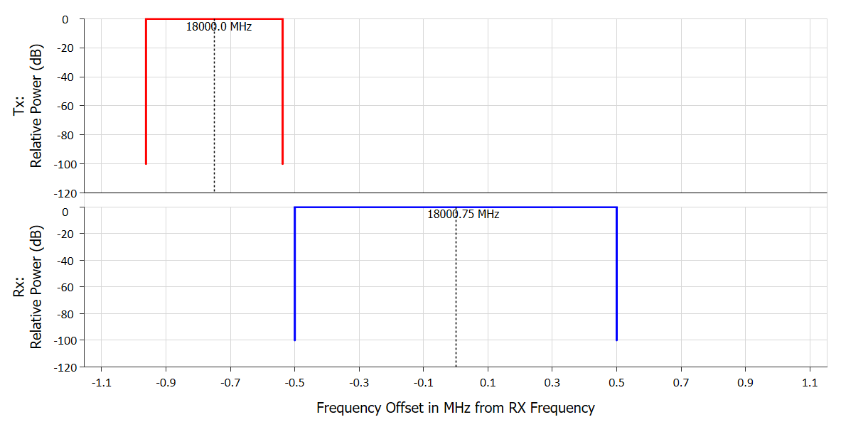 Frequency View