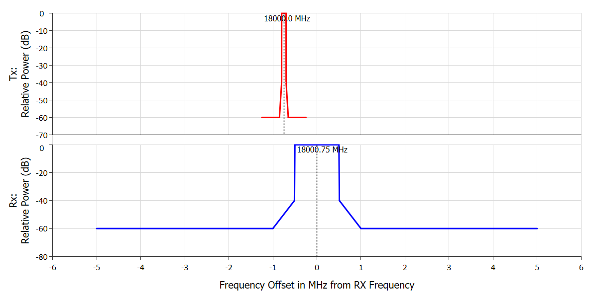 Frequency View