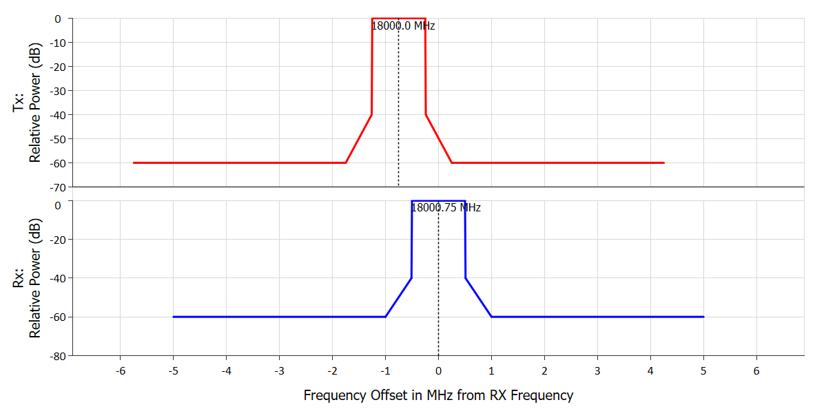 Default Scenario Frequency View